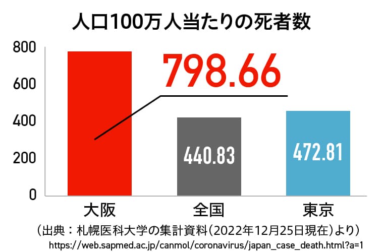 人口100万人あたりの死者数が大阪は全国平均より多いことをを示すラフ